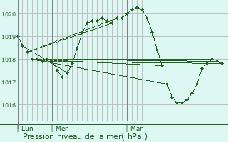 Graphe de la pression atmosphrique prvue pour Sauteyrargues