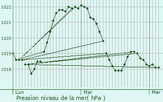 Graphe de la pression atmosphrique prvue pour Clarafond-Arcine