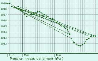 Graphe de la pression atmosphrique prvue pour Le Thillot