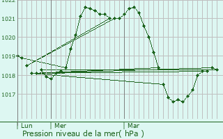 Graphe de la pression atmosphrique prvue pour Poilhs