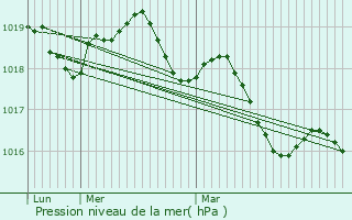 Graphe de la pression atmosphrique prvue pour La Ville-s-Nonais