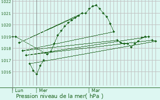 Graphe de la pression atmosphrique prvue pour Masevaux