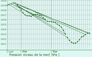 Graphe de la pression atmosphrique prvue pour Menoncourt