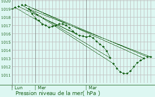 Graphe de la pression atmosphrique prvue pour Boron