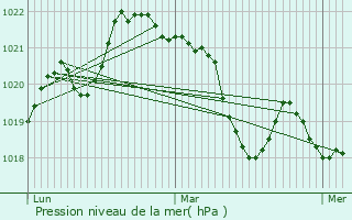 Graphe de la pression atmosphrique prvue pour Olargues