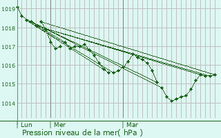 Graphe de la pression atmosphrique prvue pour Sollis-Pont