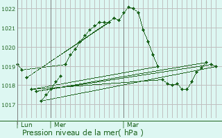 Graphe de la pression atmosphrique prvue pour Hauteville-sur-Fier