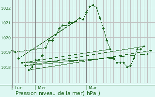 Graphe de la pression atmosphrique prvue pour Voiron