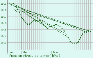 Graphe de la pression atmosphrique prvue pour La Salvetat-Peyrals