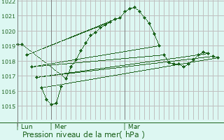 Graphe de la pression atmosphrique prvue pour Illzach