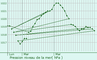 Graphe de la pression atmosphrique prvue pour Saint-tienne-ls-Remiremont