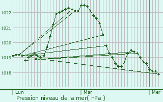 Graphe de la pression atmosphrique prvue pour Saint-Genis-les-Ollires