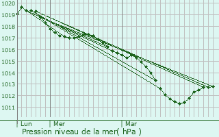 Graphe de la pression atmosphrique prvue pour Chargey-ls-Port