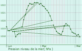 Graphe de la pression atmosphrique prvue pour Le Sappey