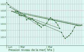 Graphe de la pression atmosphrique prvue pour Lorgues