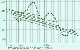 Graphe de la pression atmosphrique prvue pour Rimou