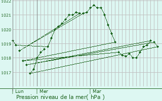 Graphe de la pression atmosphrique prvue pour Peillonnex