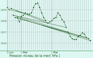 Graphe de la pression atmosphrique prvue pour Jugon-les-Lacs