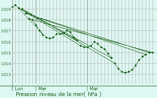 Graphe de la pression atmosphrique prvue pour Junhac