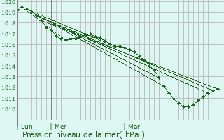 Graphe de la pression atmosphrique prvue pour Fegersheim