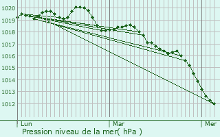 Graphe de la pression atmosphrique prvue pour Saint-tienne-en-Cogls