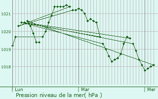 Graphe de la pression atmosphrique prvue pour Castanet-le-Haut