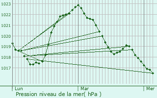 Graphe de la pression atmosphrique prvue pour Le Thillot