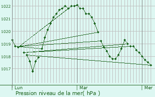 Graphe de la pression atmosphrique prvue pour Allinges