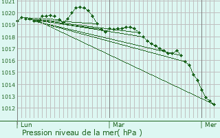 Graphe de la pression atmosphrique prvue pour Montautour