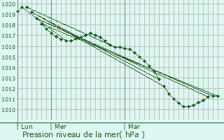 Graphe de la pression atmosphrique prvue pour Hegeney
