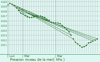 Graphe de la pression atmosphrique prvue pour Bernardvill