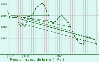 Graphe de la pression atmosphrique prvue pour Landan