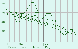 Graphe de la pression atmosphrique prvue pour Saint-Germain-en-Cogls