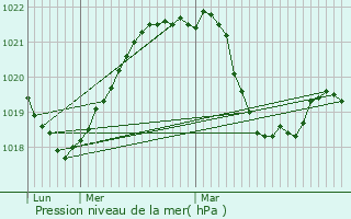 Graphe de la pression atmosphrique prvue pour Ugine