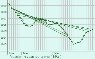 Graphe de la pression atmosphrique prvue pour Pierrefiche