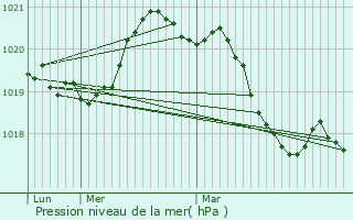 Graphe de la pression atmosphrique prvue pour Mulsanne