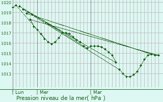 Graphe de la pression atmosphrique prvue pour Lran