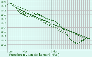 Graphe de la pression atmosphrique prvue pour Issenhausen