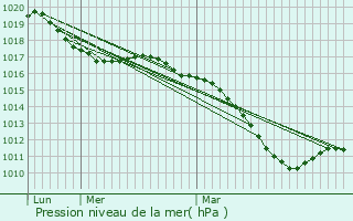 Graphe de la pression atmosphrique prvue pour Saverne