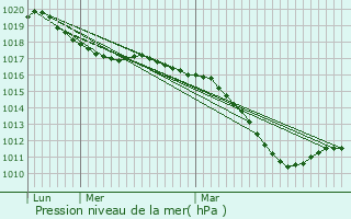 Graphe de la pression atmosphrique prvue pour Dieuze