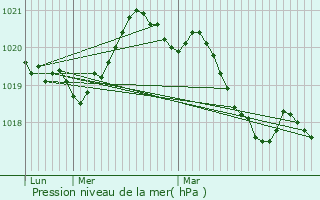 Graphe de la pression atmosphrique prvue pour La Suze-sur-Sarthe