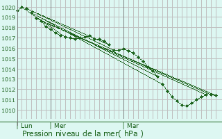 Graphe de la pression atmosphrique prvue pour Postroff