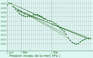 Graphe de la pression atmosphrique prvue pour Wisches