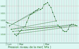 Graphe de la pression atmosphrique prvue pour Genas