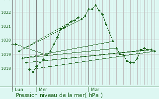 Graphe de la pression atmosphrique prvue pour Meyzieu