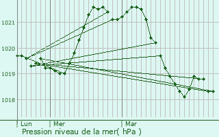 Graphe de la pression atmosphrique prvue pour Tours