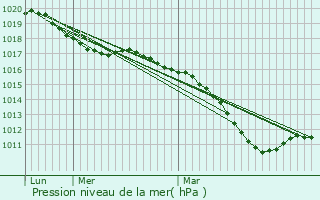 Graphe de la pression atmosphrique prvue pour Moncourt