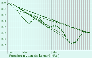 Graphe de la pression atmosphrique prvue pour Camarade