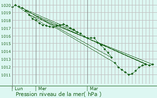 Graphe de la pression atmosphrique prvue pour Rancourt