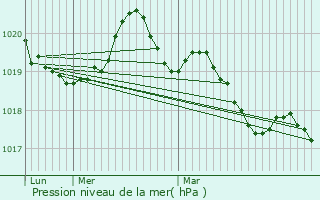 Graphe de la pression atmosphrique prvue pour Domalain